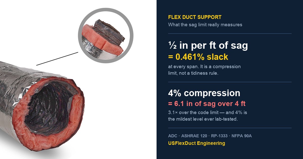 Flex Duct Hangers: 4-Foot Spacing, ½-Inch Sag & the 10x Penalty